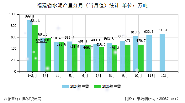 福建省水泥产量分月（当月值）统计