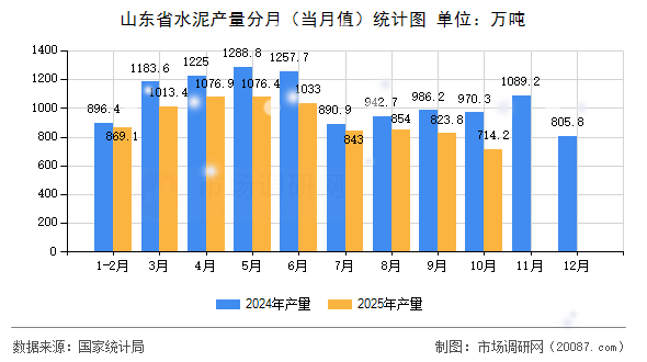 山东省水泥产量分月（当月值）统计图
