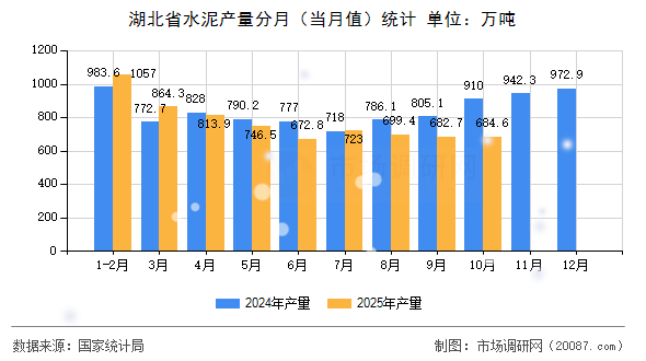 湖北省水泥产量分月（当月值）统计