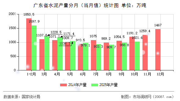 广东省水泥产量分月(当月值)统计图 广东省水泥产量分月(当月值)统计图