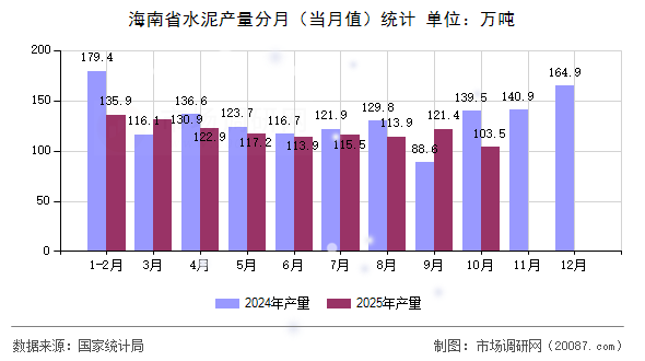 海南省水泥产量分月（当月值）统计