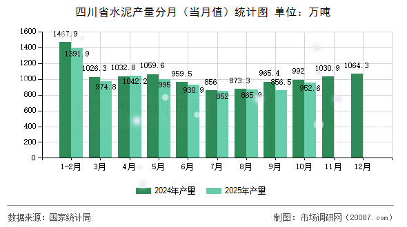 四川省水泥产量分月(当月值)统计图 四川省水泥产量分月(当月值)统计图