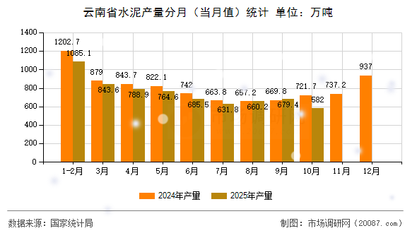 云南省水泥产量分月（当月值）统计