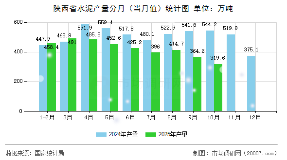 陕西省水泥产量分月（当月值）统计图