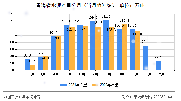 青海省水泥产量分月（当月值）统计