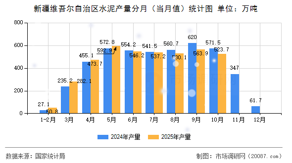 新疆维吾尔自治区水泥产量分月（当月值）统计图