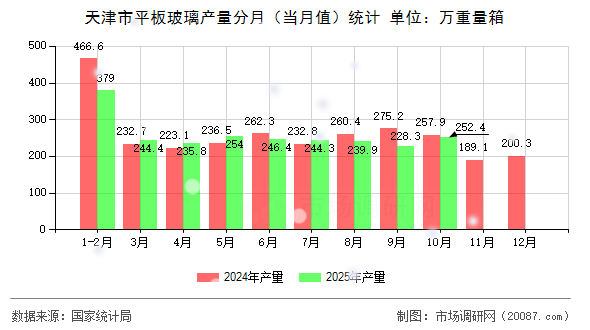 天津市平板玻璃产量分月（当月值）统计
