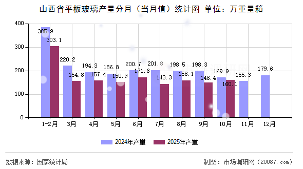 山西省平板玻璃产量分月(当月值)统计图 山西省平板玻璃产量分月(当月值)统计图