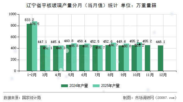 辽宁省平板玻璃产量分月（当月值）统计