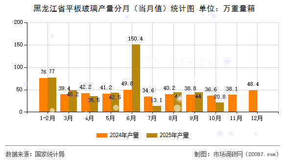 黑龙江省平板玻璃产量分月（当月值）统计图