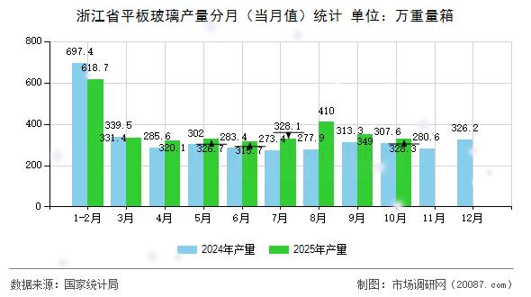 浙江省平板玻璃产量分月（当月值）统计
