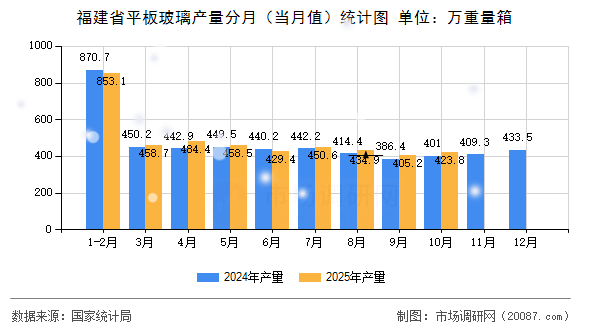 福建省平板玻璃产量分月（当月值）统计图