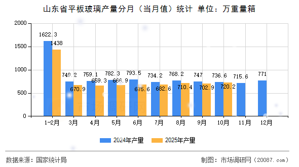山东省平板玻璃产量分月（当月值）统计