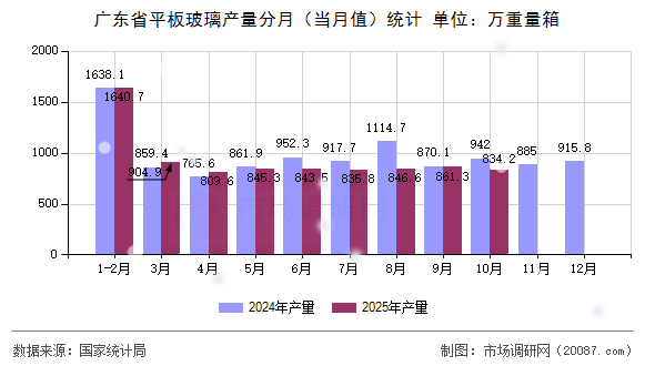 广东省平板玻璃产量分月（当月值）统计