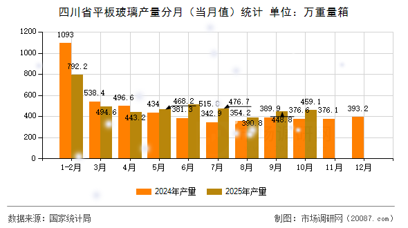 四川省平板玻璃产量分月（当月值）统计