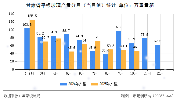 甘肃省平板玻璃产量分月（当月值）统计