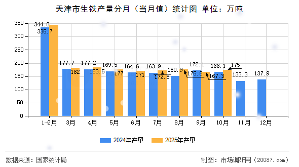 天津市生铁产量分月（当月值）统计图