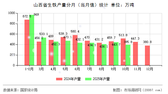 山西省生铁产量分月（当月值）统计
