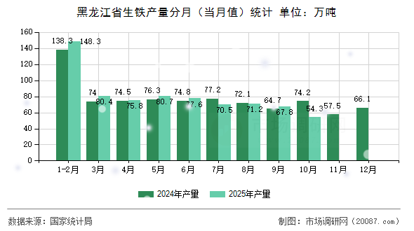 黑龙江省生铁产量分月(当月值)统计 黑龙江省生铁产量分月(当月值)统计