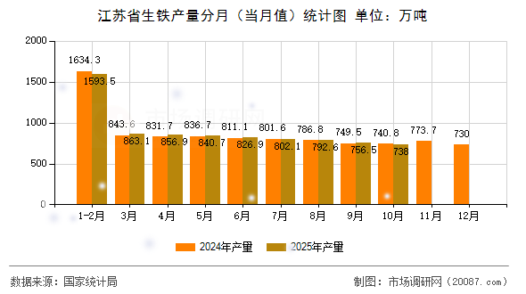 江苏省生铁产量分月(当月值)统计图 江苏省生铁产量分月(当月值)统计图