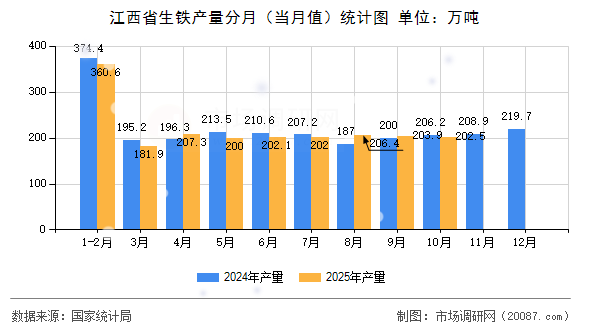 江西省生铁产量分月(当月值)统计图 江西省生铁产量分月(当月值)统计图