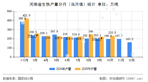 河南省生铁产量分月(当月值)统计 河南省生铁产量分月(当月值)统计