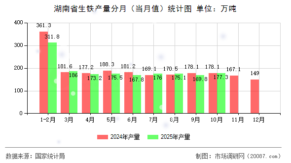 湖南省生铁产量分月(当月值)统计图 湖南省生铁产量分月(当月值)统计图