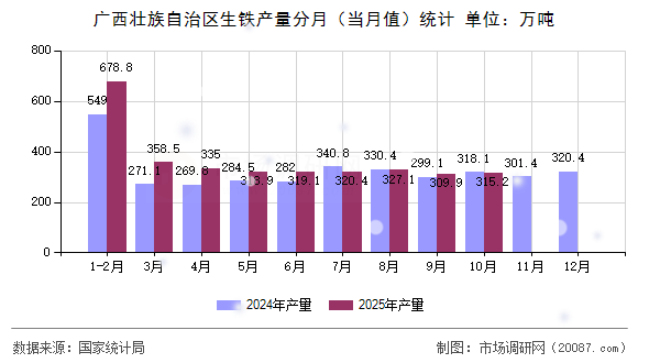 广西壮族自治区生铁产量分月（当月值）统计