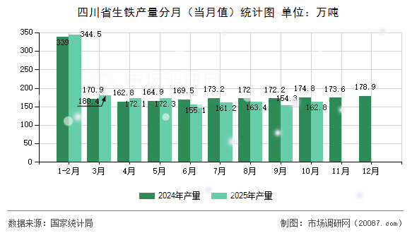 四川省生铁产量分月（当月值）统计图