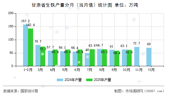 甘肃省生铁产量分月（当月值）统计图