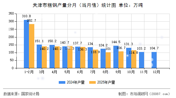 天津市粗钢产量分月(当月值)统计图 天津市粗钢产量分月(当月值)统计图