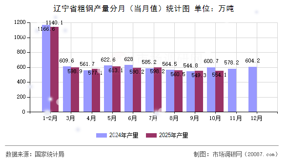 辽宁省粗钢产量分月(当月值)统计图 辽宁省粗钢产量分月(当月值)统计图