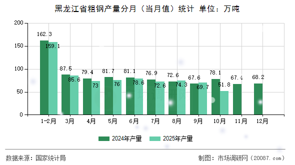 黑龙江省粗钢产量分月(当月值)统计 黑龙江省粗钢产量分月(当月值)统计