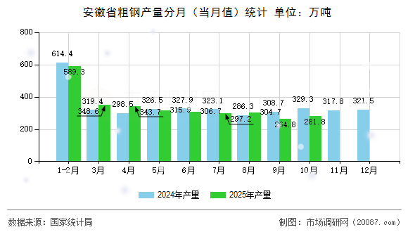 安徽省粗钢产量分月(当月值)统计 安徽省粗钢产量分月(当月值)统计
