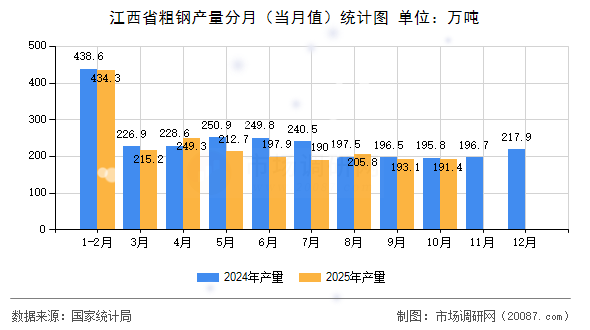 江西省粗钢产量分月（当月值）统计图