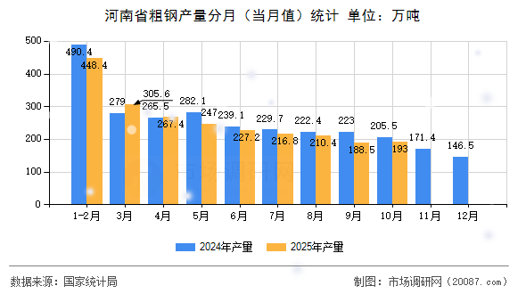 河南省粗钢产量分月（当月值）统计