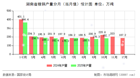 湖南省粗钢产量分月（当月值）统计图