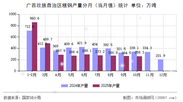 广西壮族自治区粗钢产量分月（当月值）统计
