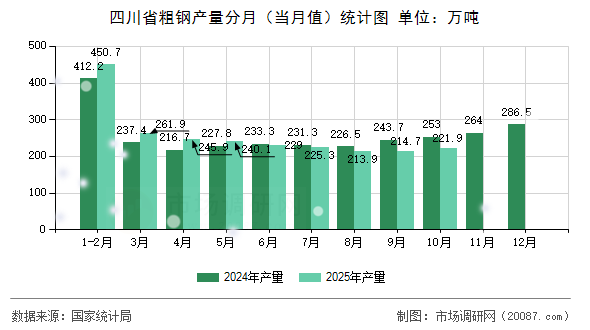 四川省粗钢产量分月（当月值）统计图