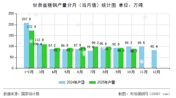 甘肃省粗钢产量分月(当月值)统计图 甘肃省粗钢产量分月(当月值)统计图