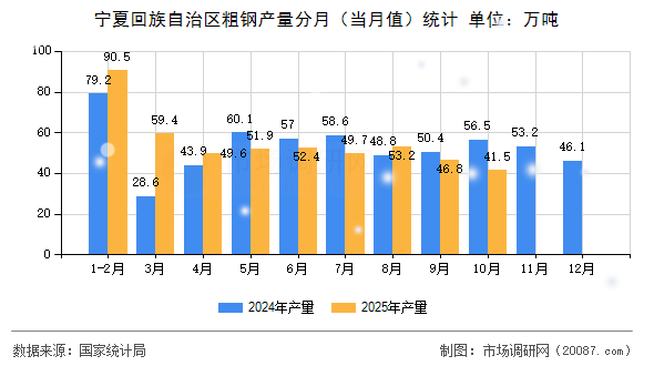 宁夏回族自治区粗钢产量分月（当月值）统计
