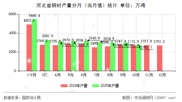 河北省钢材产量分月（当月值）统计