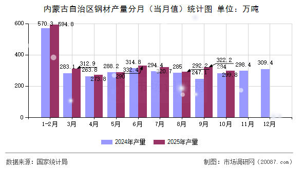 内蒙古自治区钢材产量分月（当月值）统计图