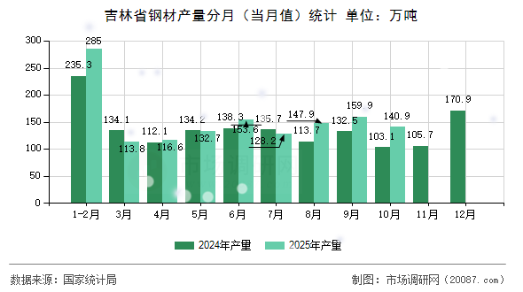 吉林省钢材产量分月（当月值）统计