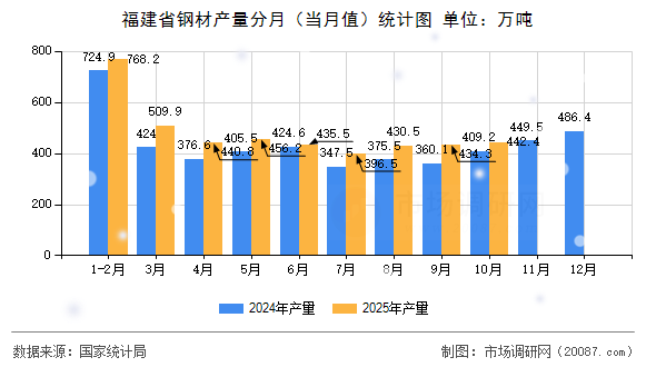 福建省钢材产量分月(当月值)统计图 福建省钢材产量分月(当月值)统计图