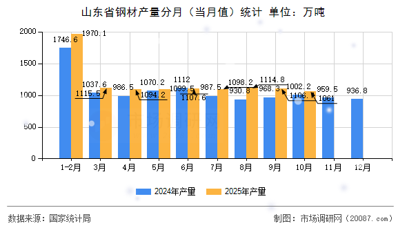 山东省钢材产量分月（当月值）统计