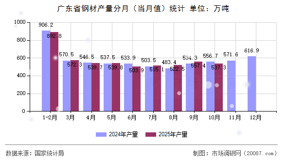 广东省钢材产量分月(当月值)统计 广东省钢材产量分月(当月值)统计