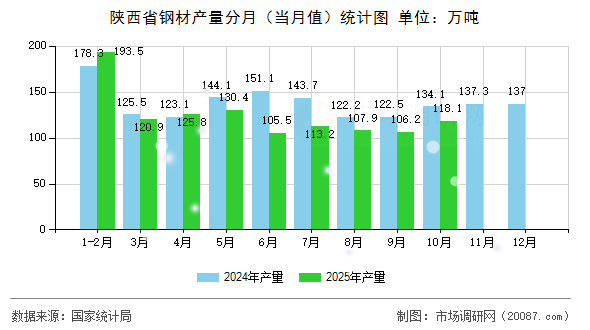 陕西省钢材产量分月（当月值）统计图