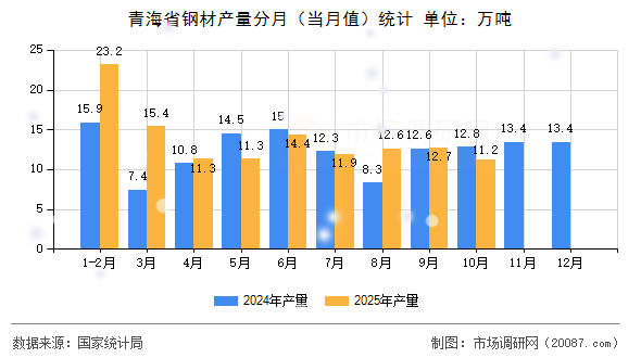 青海省钢材产量分月（当月值）统计