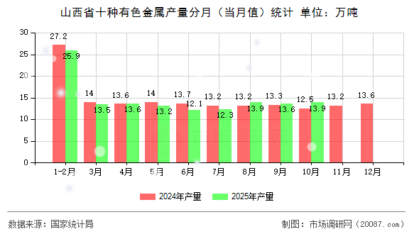 山西省十种有色金属产量分月（当月值）统计